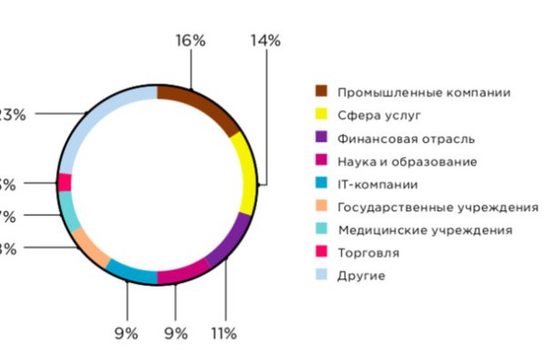 Кракен наркоторговля